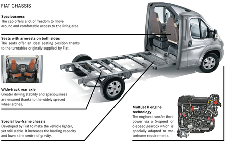 Fiat Chassis Strengths